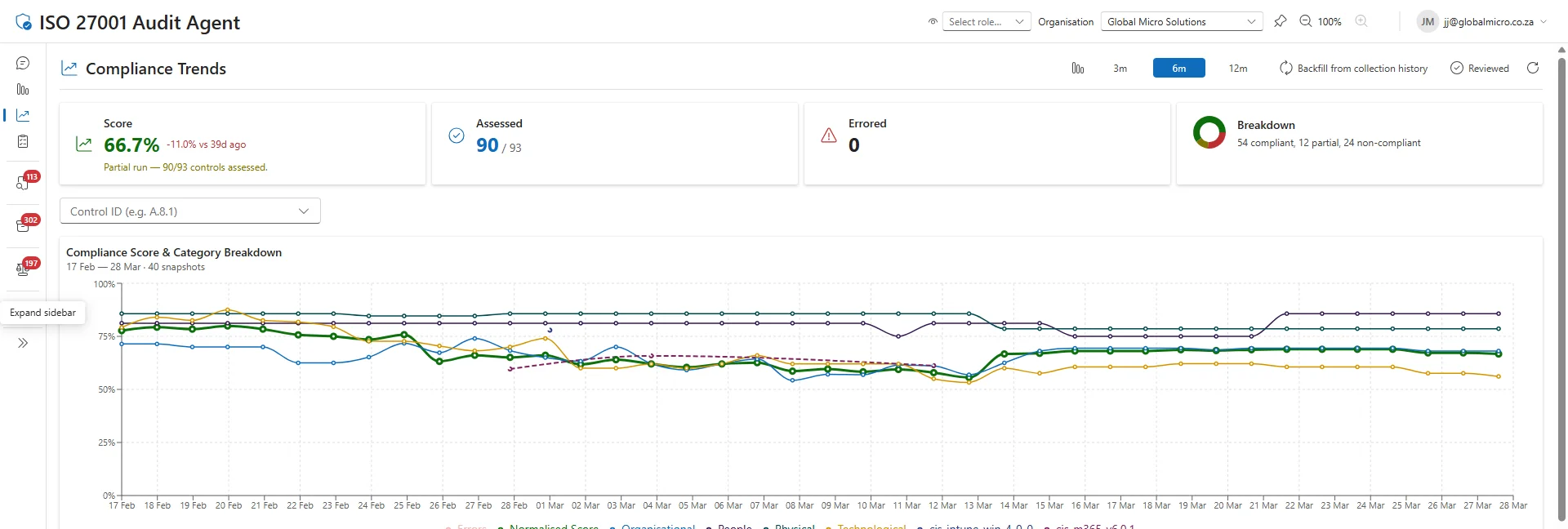 Compliance Trends — multi-line category breakdown chart over months